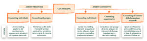 Ambiti di Azioni del Counseling